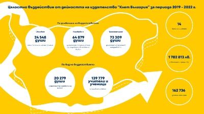 Клет България с над 1,7 млн. лв. инвестиция в социално отговорни инициативи
